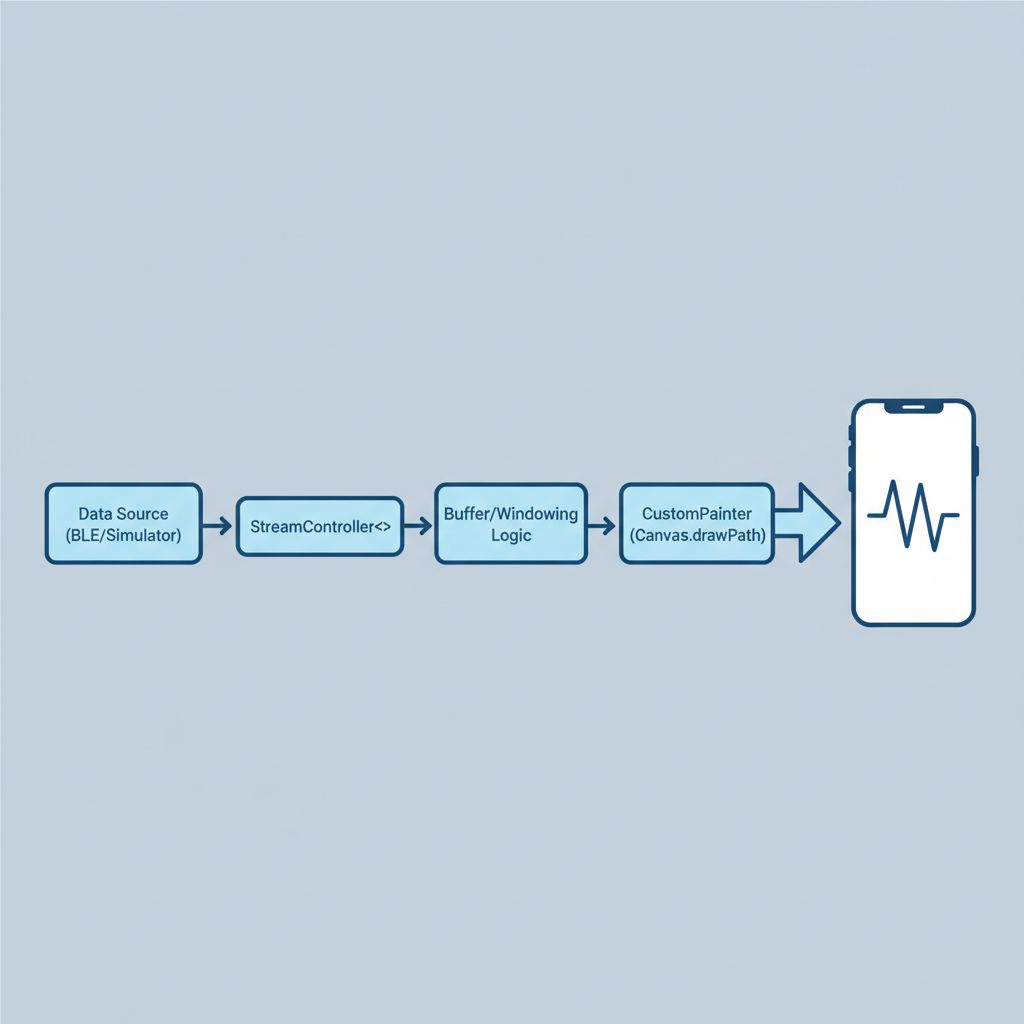 Flutter ECG data flow architecture diagram