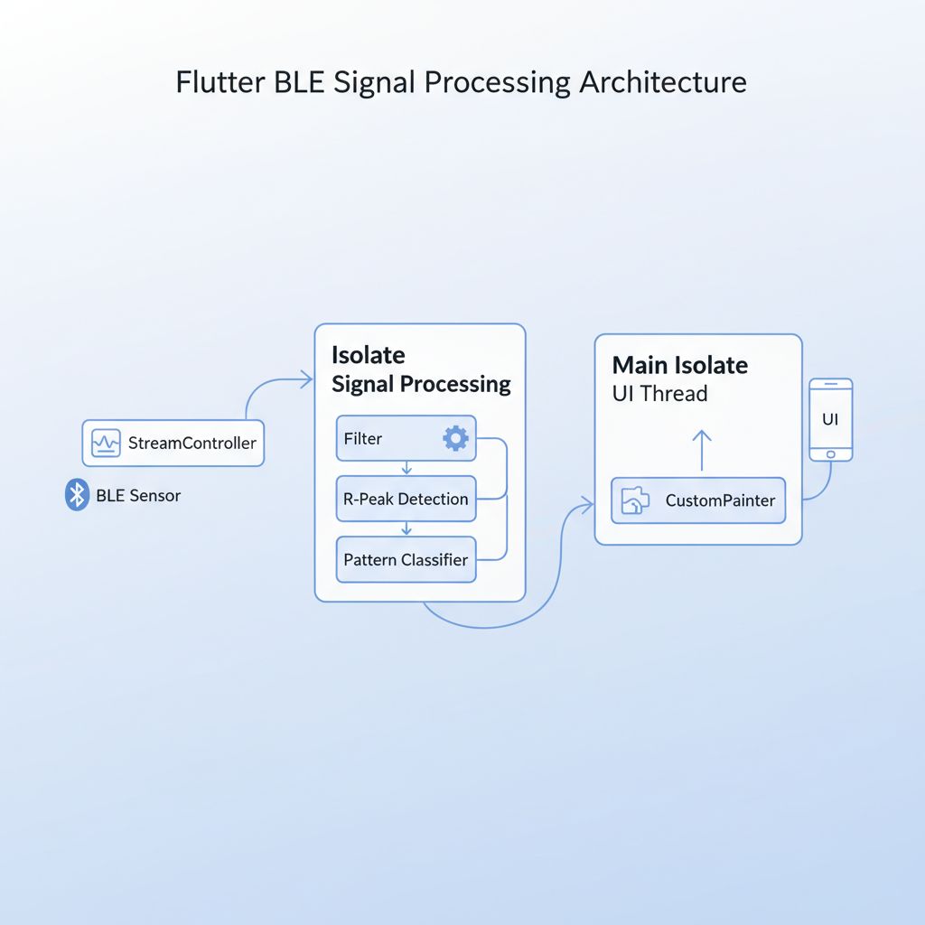 Flutter architecture for real-time ECG signal processing