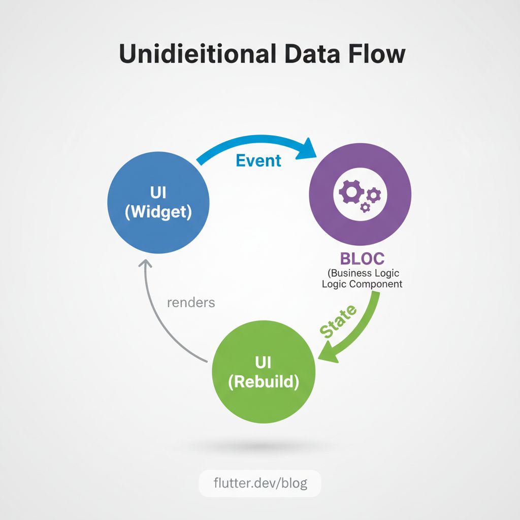 Flutter BLoC event state flow diagram