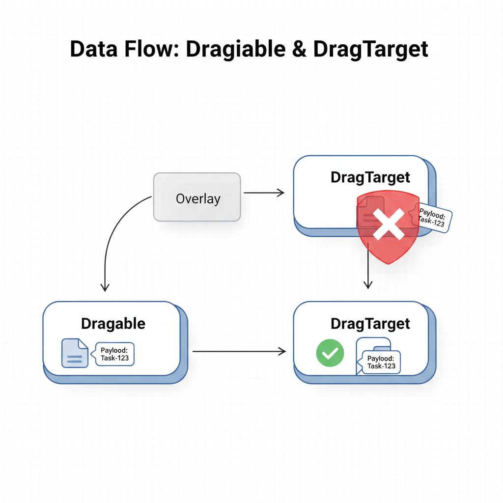 Flutter Draggable data flow diagram