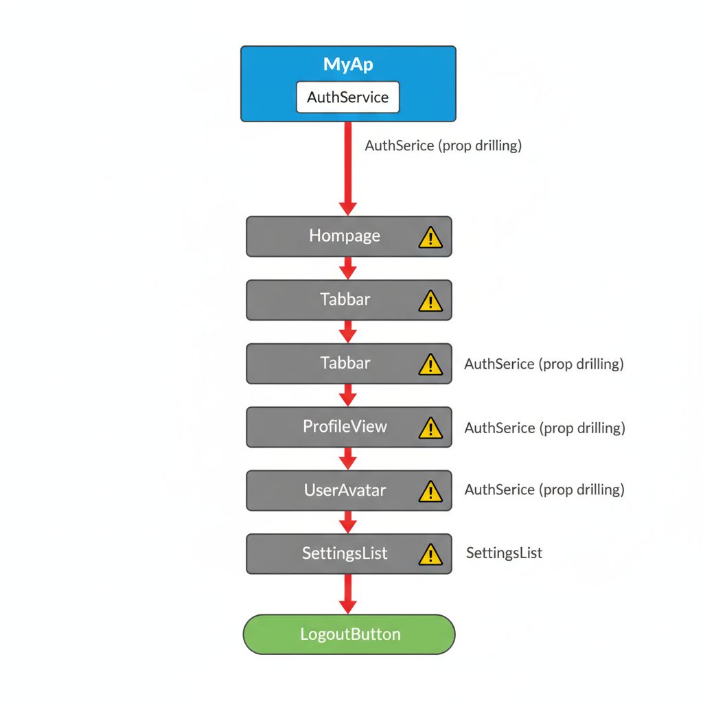 Flutter widget tree prop drilling problem