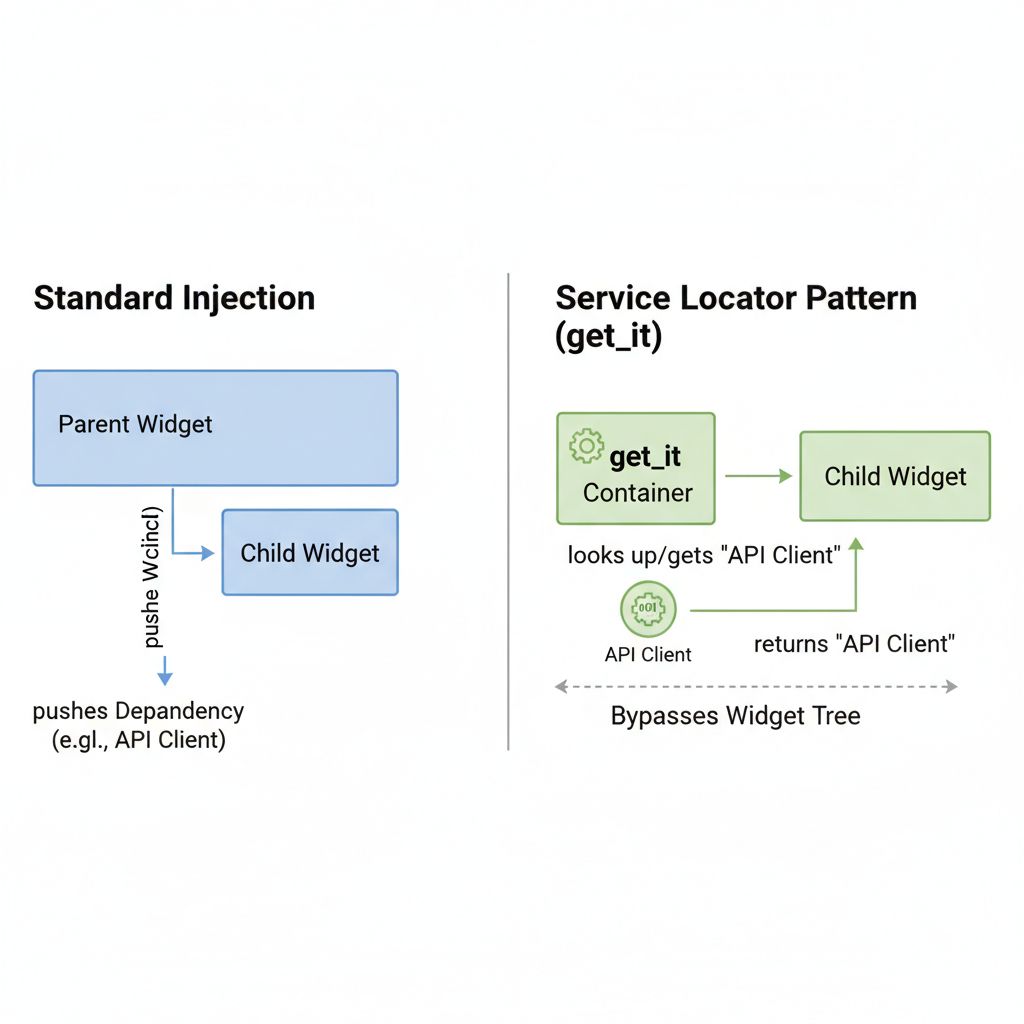 Flutter Service Locator pattern diagram
